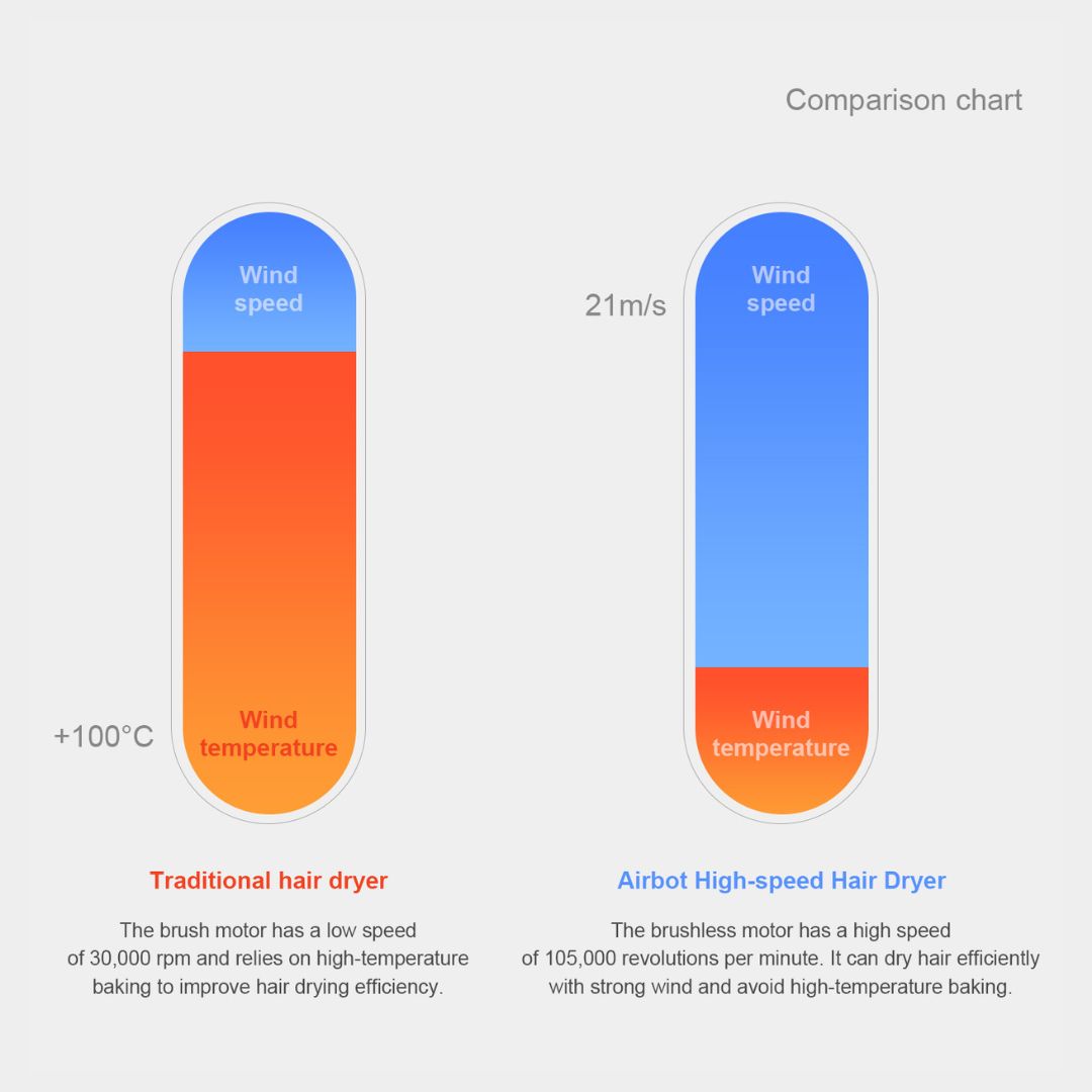 Airbot Aria Lite High Speed Hair Dryer 電吹風|吹風機 Airbot Aria Lite High Speed Hair Dryer 電吹風|吹風機